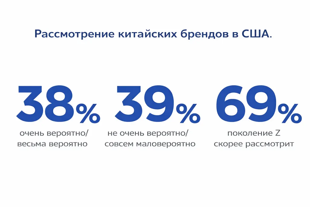 Tesla Model Y, BYD Dolphin и «китайские бренды»: почему поколение Z в США готово покупать новые машины.