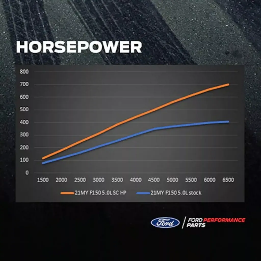 Ford Mustang GT и Ford F-150 с мотором 5.0 получили заводской компрессорный комплект