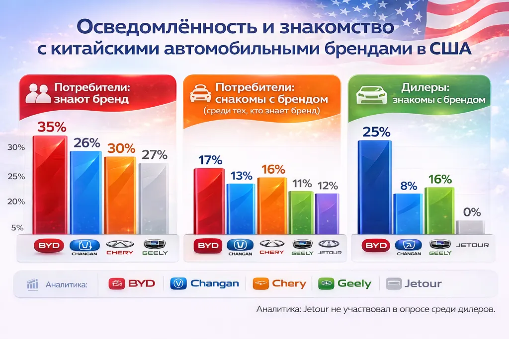 Tesla Model Y, BYD Dolphin и «китайские бренды»: почему поколение Z в США готово покупать новые машины.