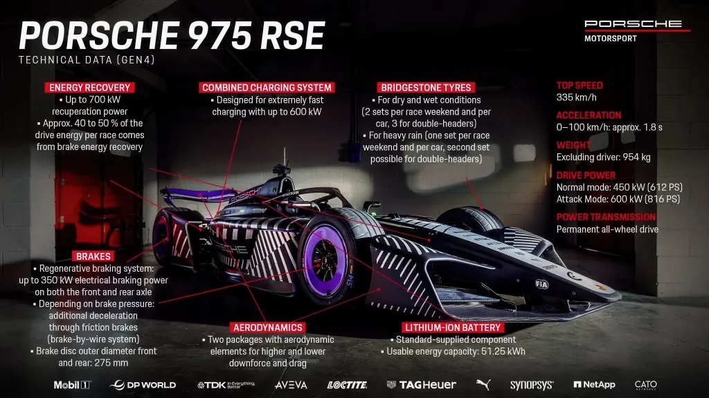 Porsche 975 RSE раскрывает новое поколение Formula E: 805 л.с. в Attack Mode и полный привод